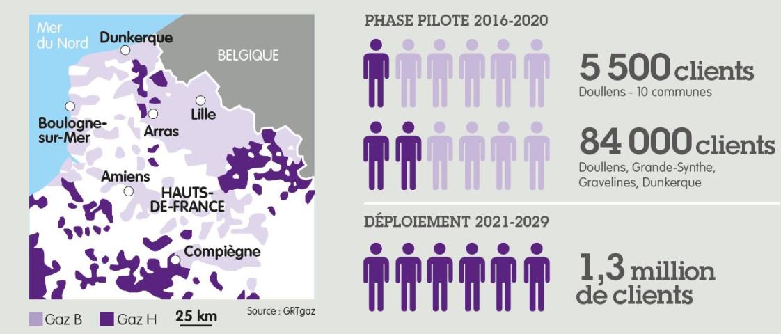 Projet d'évolution du réseau gaz naturel en chiffres