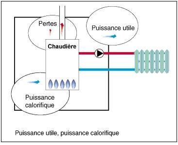 Illustration sur une chaudière de la différence entre puissances calorifique et utile