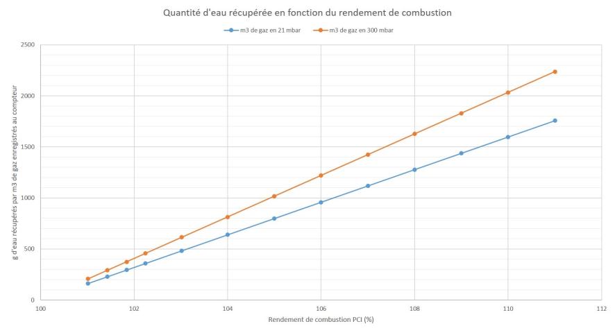 Quantité de condensats récupérée en fonction du rendement de combustion