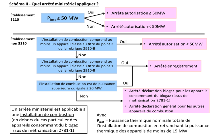 Quel arrêté ministériel appliquer ?