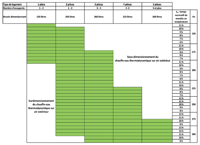 Règle de dimensionnement pour un CET sur air extérieur  Source : guide RAGE – Chauffe-Eau Thermodynamique en habitat individuel / conception et dimensionnement – juin 2015