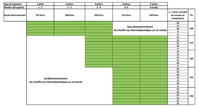 Règle de dimensionnement pour un CET sur air extrait - Source : guide RAGE – Chauffe-Eau Thermodynamique en habitat individuel / conception et dimensionnement – juin 2015