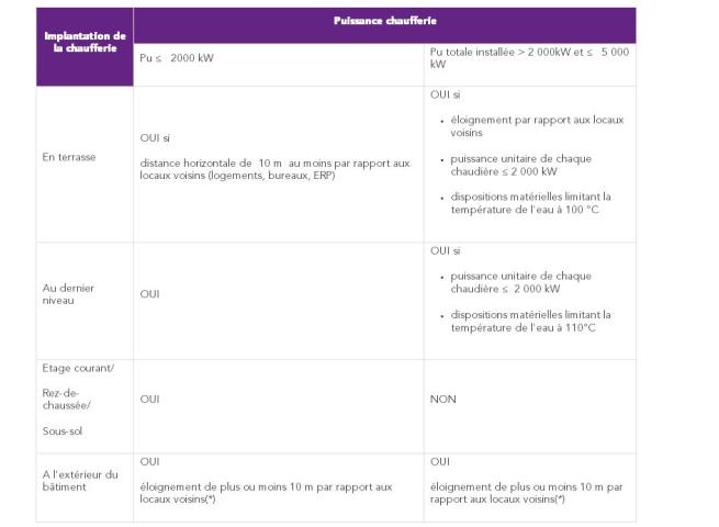 Règles d’implantation d’une chaufferie de moins de 5 000 kW