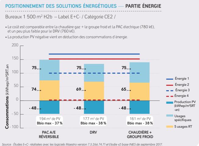 Référentiel E+C- : positionnement des solutions énergétique en bureaux (Energie)