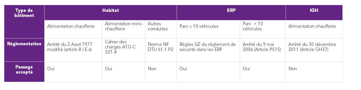 Alimentation de chaufferie via un parc de stationnement couvert : tableau récapitualtif