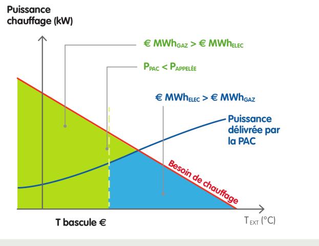 Régulation en mode performance économique