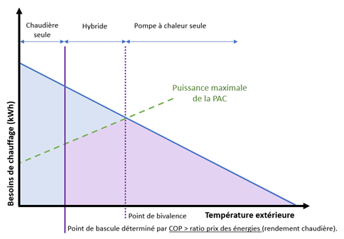 Régulation selon le prix des énergies