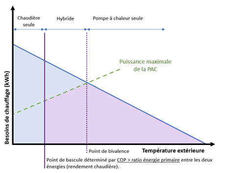 Fonctionnement des constituants d’une PAC hybride en fonction du COP