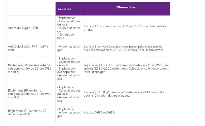 Rénovation d'une chaufferie gaz existante : principaux textes réglementaires