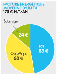 Répartition des coûts sur une facture moyenne