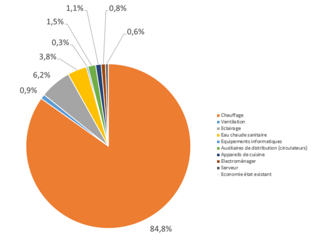 Répartition de la consommation énergétique (exemple en H2b)