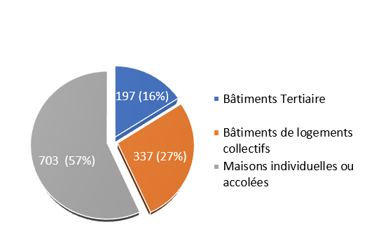 Répartition des bâtiments par type d'usage