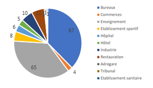 Répartition des bâtiments tertiaires