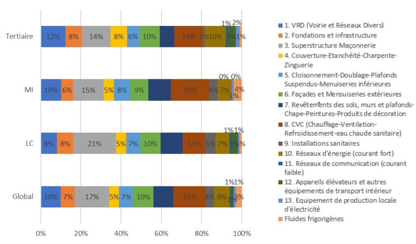 Répartition par lot du bilan carbone PCE