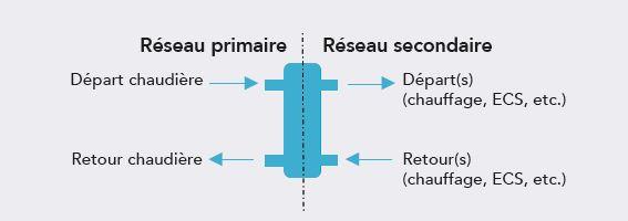 Bouteille de découplage hydraulique et dénomination des réseaux primaire et secondaire