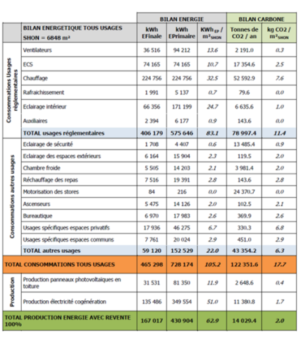 Résultats de l 'étude