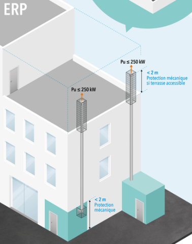   Zoom C de la figure 2 : Autorisation de positionner le débouché d’un terminal vertical EN TOITURE D’ETABLISSEMENT, par exemple en toiture-terrasse située à un niveau intermédiaire (chaudières étanches - type C - LPE ≤ 250 kW)