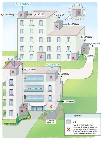 Figure 1 : Débouchés des terminaux horizontaux ou verticaux pour chaudières étanches (LPE > 70 KW) en ERP. 