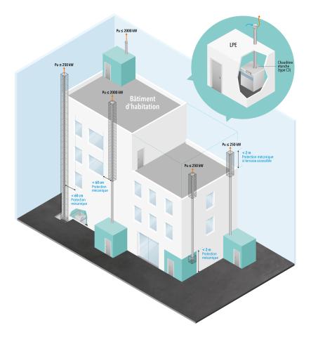 Figure 2 : Illustration complémentaire - Débouchés des terminaux verticaux pour chaudières étanches (LPE > 70 KW) EN TOITURE d’un bâtiment d’habitation.