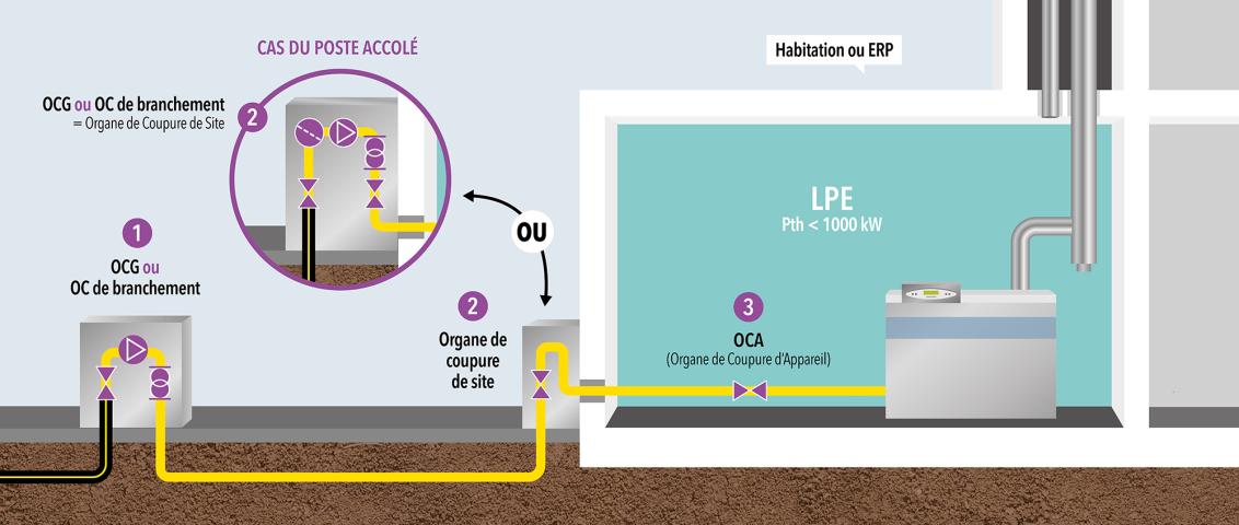 Figure 1 : Poste de livraison distributeur accolé ou non au LPE, habitation ou ERP, Pth < 1000 kW et les organes de coupure associés.