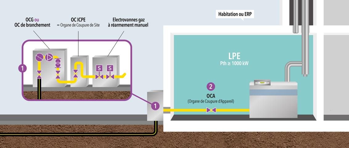 Figure 3 : Poste de livraison distributeur accolé au LPE, habitation ou ERP, Pth >= 1000 kW et les organes de coupure associés.