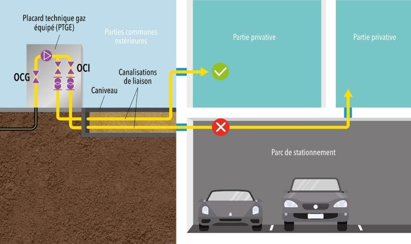 Figure 1 : Illustration sur le cheminement d’une conduite de gaz à usage privatif dans un parc de stationnement (Zoom sur l’interdiction) 