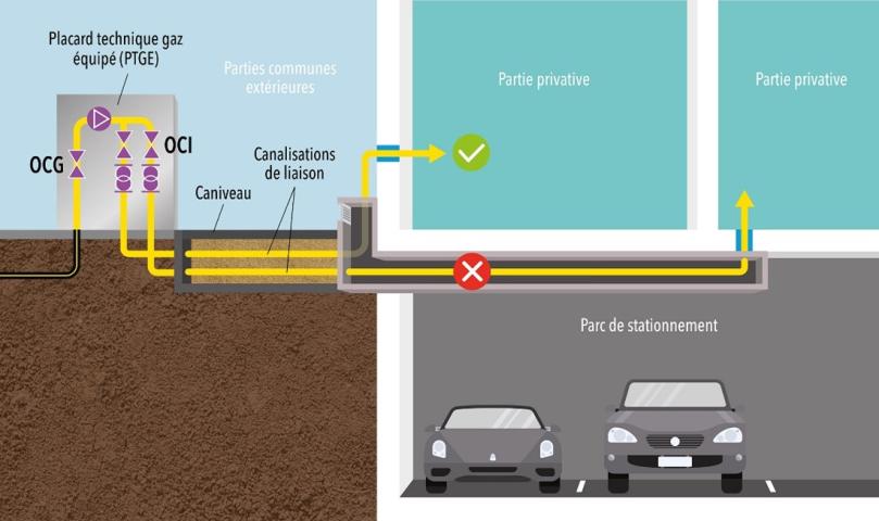 Figure 2 : Illustration sur le cheminement d’une conduite de gaz à usage privatif dans un parc de stationnement (Zoom sur l’interdiction même en présence d’une gaine coupe-feu de degré 2 heures)