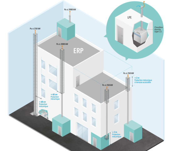 Figure 2 : Illustration complémentaire - Débouchés des terminaux verticaux pour chaudières étanches (LPE > 70 KW) EN TOITURE d’un ERP.