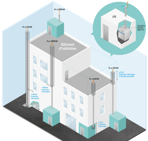 Figure 2 : Illustration complémentaire - Débouchés des terminaux verticaux pour chaudières étanches (LPE > 70 KW) EN TOITURE d’un bâtiment d’habitation.