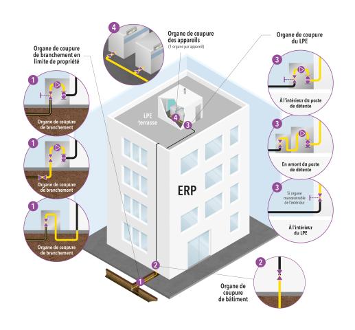 Figure 1 : Cheminement d’une canalisation montante extérieure qui alimente un LPE (Pu > 70 kW) situé en terrasse d’un ERP. 