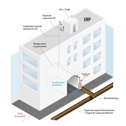 Figure 2 : Franchissement du bâtiment par une canalisation d’alimentation d’un LPE (Pu > 70 kW) situé en terrasse d’un ERP. 