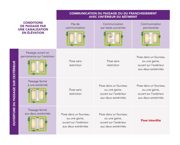 Figure 3 : Les conditions de passage par une canalisation en élévation. 
