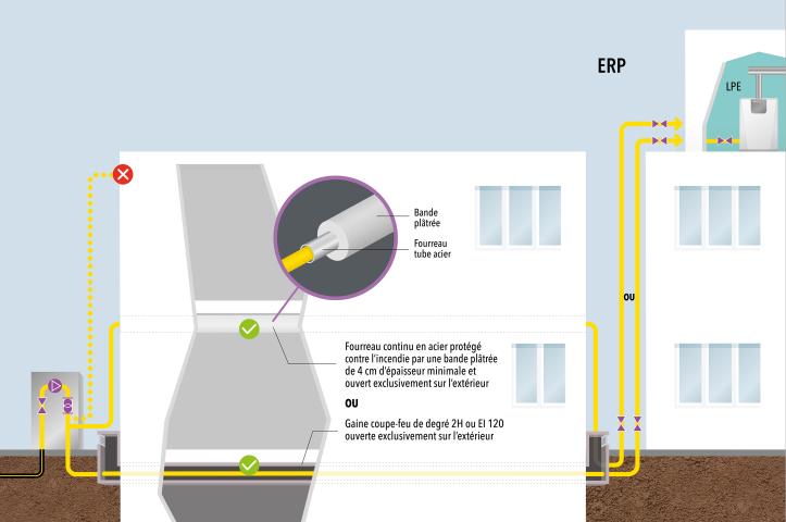 Figure 4 : La traversée d’un bâtiment non desservi par une canalisation d’alimentation d’un LPE (Pu > 70 kW) qui alimente en gaz un autre bâtiment du même établissement (ERP). 