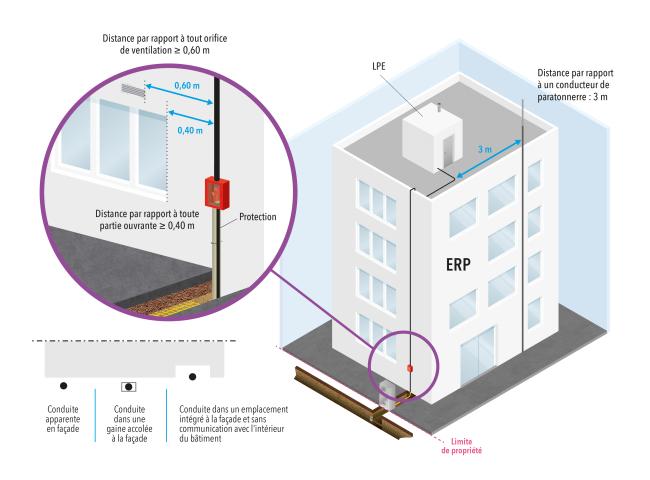 Figure 5 : Les distances à respecter entre des orifices de ventilation, des parties ouvrantes, un conducteur de paratonnerre et une canalisation d’alimentation d’un LPE (Pu > 70 kW). 