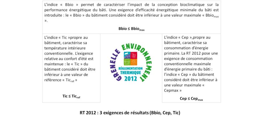 RT 2012 - Trois exigences de résultats