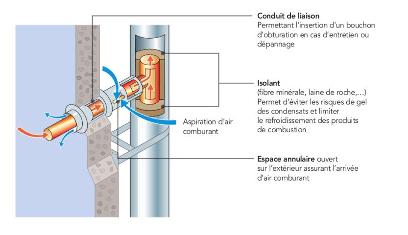 Raccordement d’un appareil à gaz sur un conduit 3CEp extérieur.