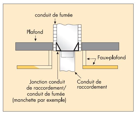 Exemple de raccordement à un conduit maçonné en attente au plafond en présence d’un faux-plafond