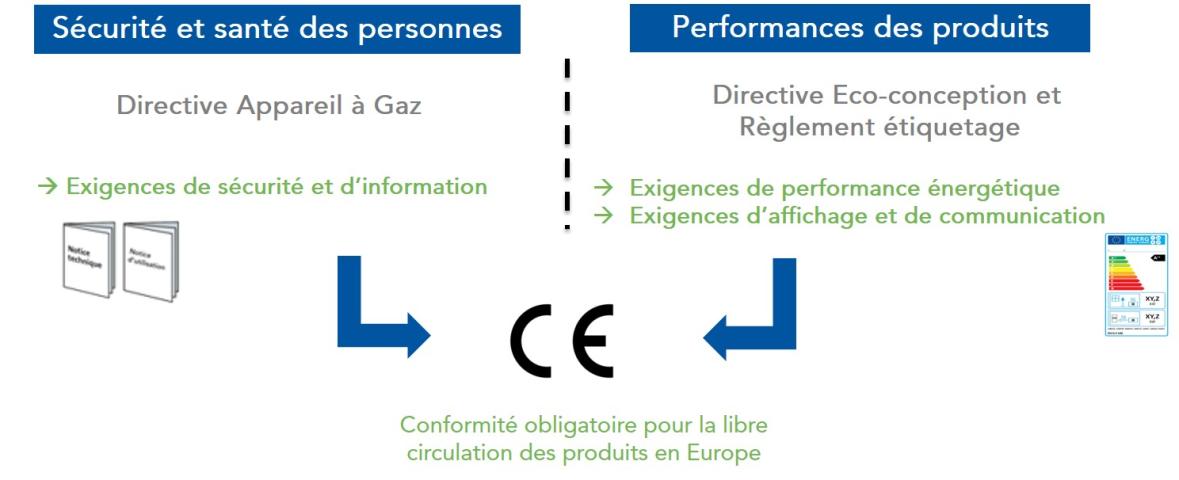 Rappel du contexte législatif européen et marquage CE