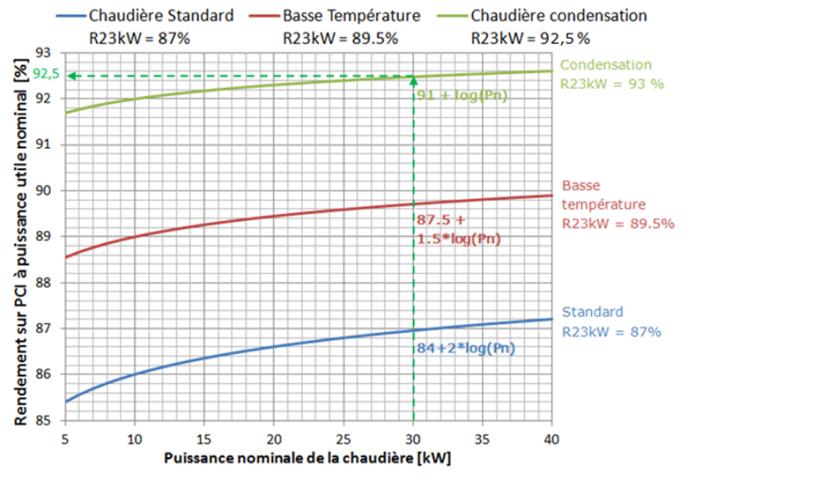 Courbes d'évaluation des rendements des chaudières gaz standard et basse température à partir de 1981 et condensation à partir de 1991.