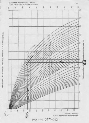 Rendement de combustion des appareils gaz naturel à condensation