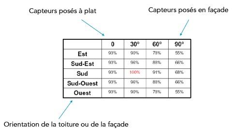 Rendement photovoltaïque en fonction de l'orientation et de l'inclinaison