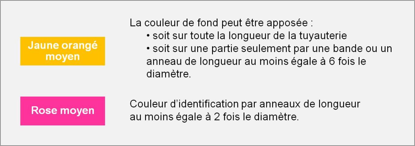 Repérage des fluides circulant dans les tuyauteries rigides