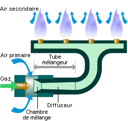 Représentation du fonctionnement d'un brûleur atmosphérique - Source : energieplus