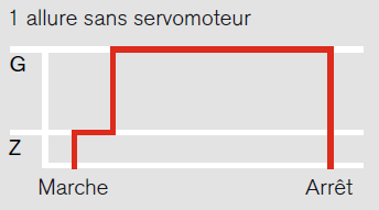 Représentation fonctionnement d'un brûleur 1 allure avec allure de démarrage - Source : WEISHAUPT