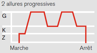 Représentation fonctionnement d'un brûleur 2 allures avec allure de démarrage -  Source : WEISHAUPT