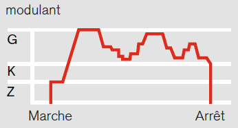 Représentation fonctionnement d'un brûleur modulant avec allure de démarrage - Source : WEISHAUPT