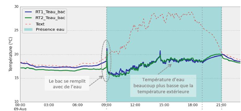 Résultat de la campagne d’instrumentation (température de l’eau)