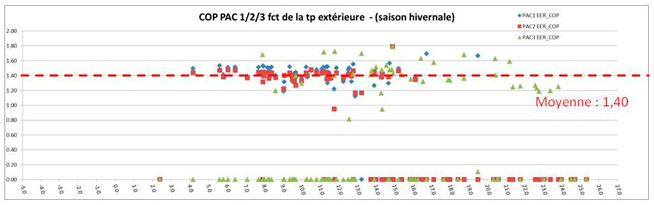 Rumilly - Figure 1 : COP des pompes à chaleur sur la saison de chauffe 