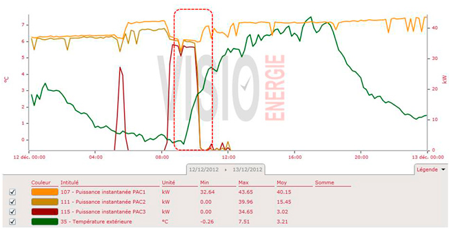 Rumilly - Figure 2 - engagement des 3 PAC le jour le plus froid de l’hiver