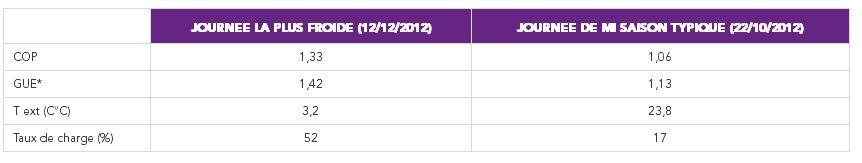 Rumilly - Figure 5 - Performances moyennes sur ces 2 jours